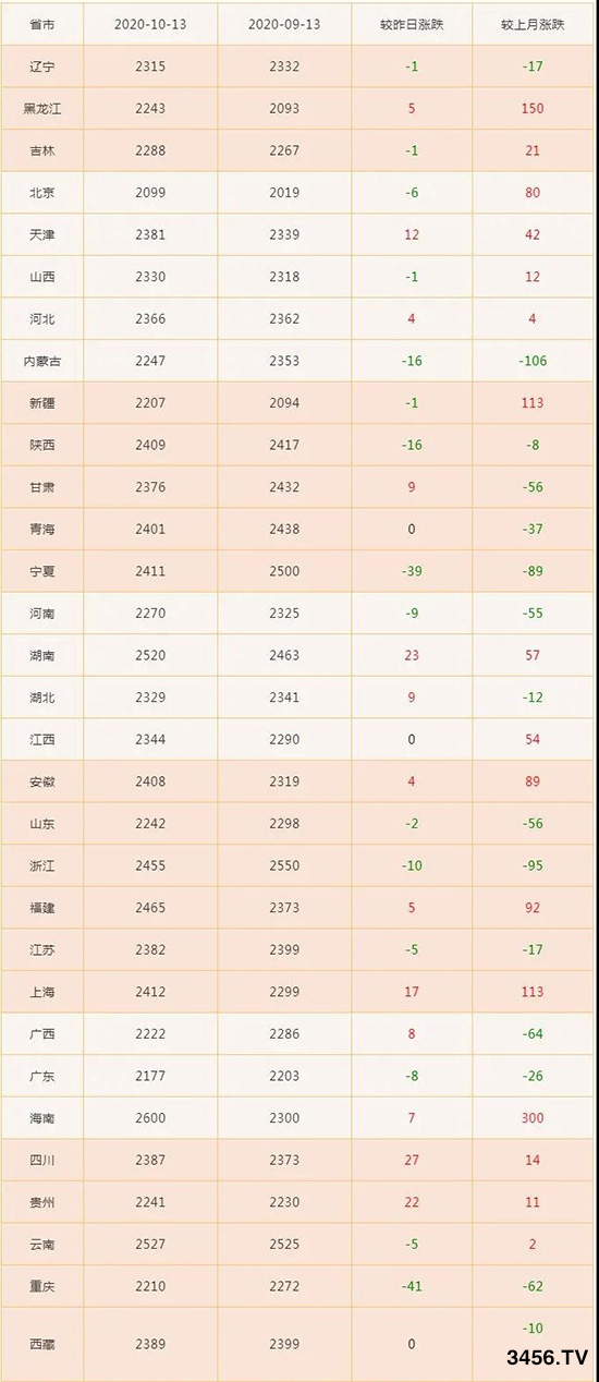 勁爆行情!玉米價(jià)格再次上漲300元/噸!搶糧大戰(zhàn)一觸即發(fā)!年前能突破1.4元嗎? 勁爆行情!玉米價(jià)格再次上漲300元/噸!搶糧大戰(zhàn)一觸即發(fā)!年前能突破1.4元嗎?