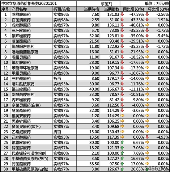 三環(huán)唑原藥價格下跌!2020-11-4主流殺菌劑價格走勢一覽 三環(huán)唑原藥價格下跌!2020-11-4主流殺菌劑價格走勢一覽