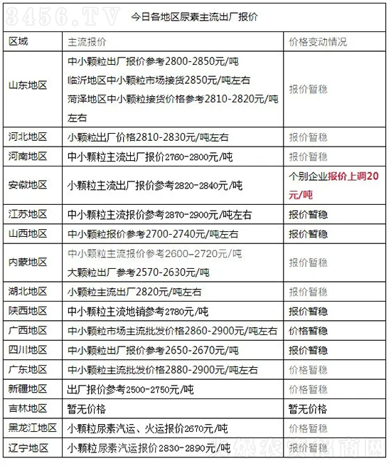 2021年7月30日今日各地區(qū)尿素主流出廠報價 2021年7月30日今日各地區(qū)尿素主流出廠報價